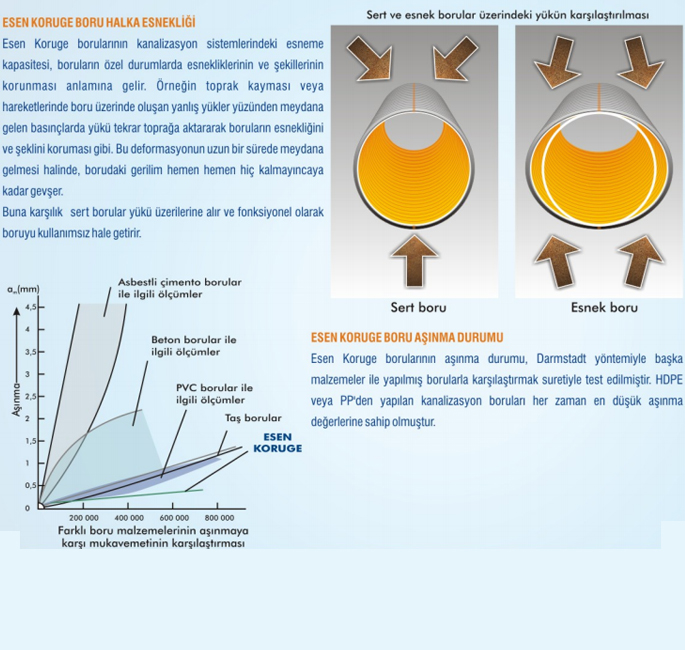 Esen- Alt yapı kanalizasyon boruları